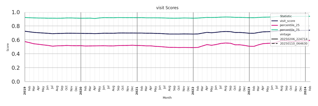 Sitdown Restaurants Visit Score