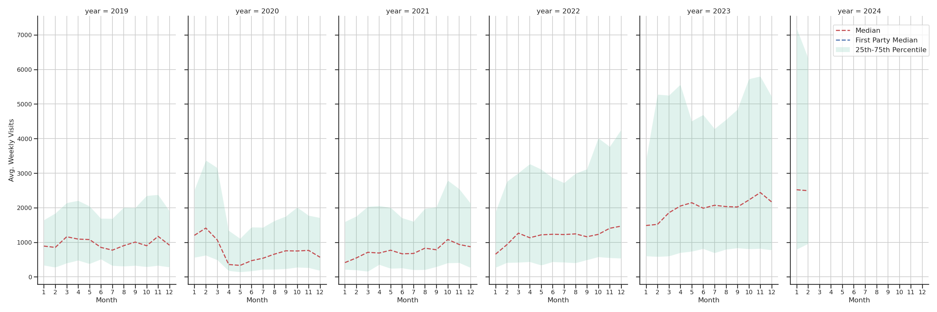 Spiritual Centers Weekly visits, measured vs. first party data\label{trends}