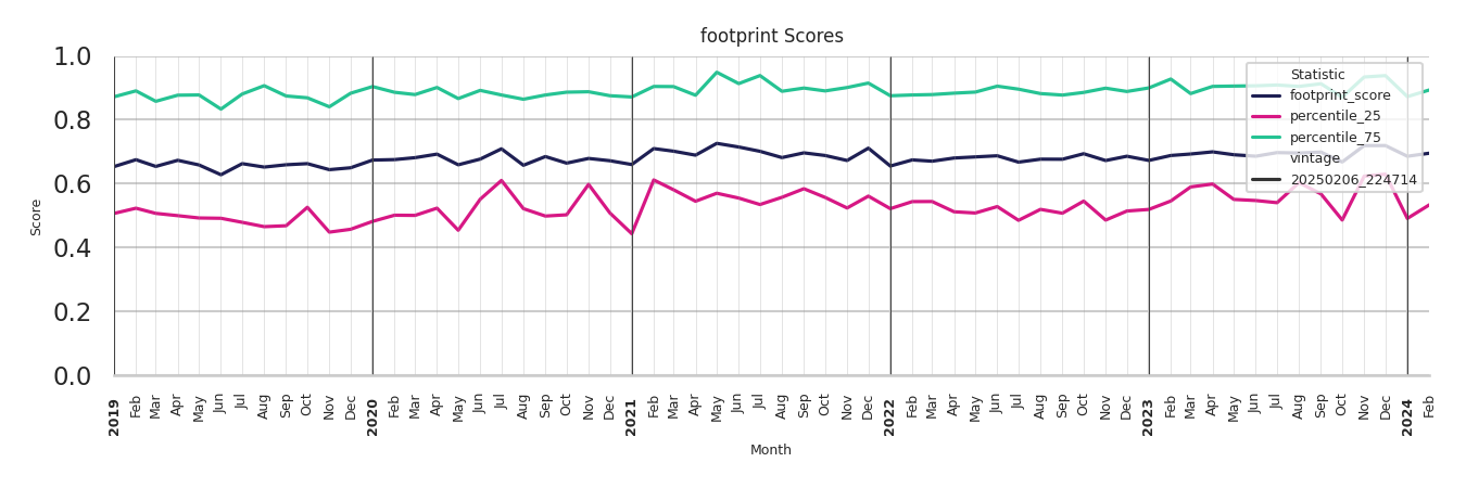 Spiritual Centers footprint Score