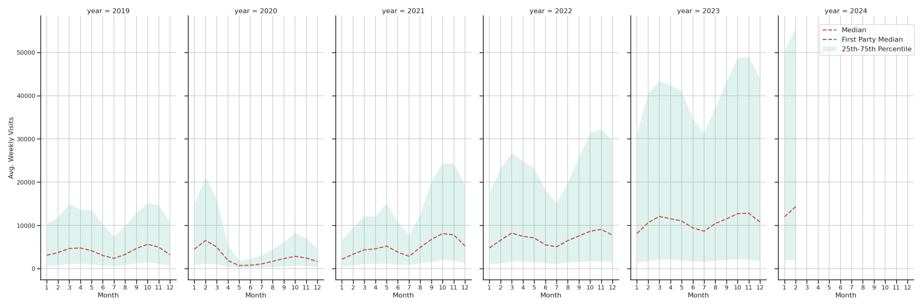 Stadia Weekly visits, measured vs. first party data\label{trends}