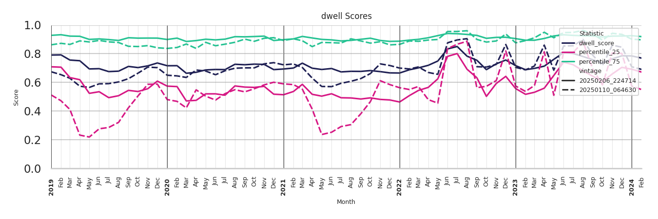 Stadia Dwell Score