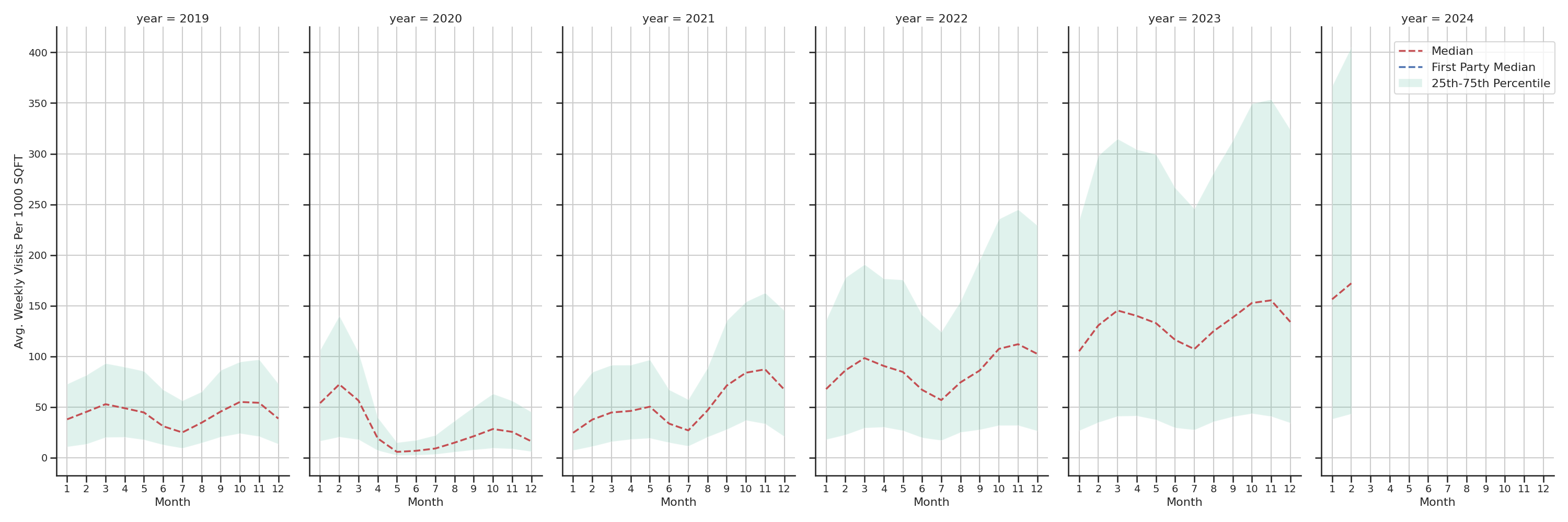 Stadia Standalone Weekly Visits per 1000 SQFT, measured vs. first party data