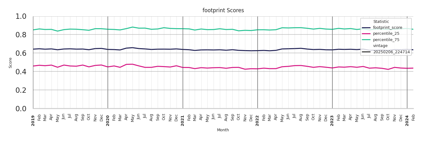 Stadia footprint Score