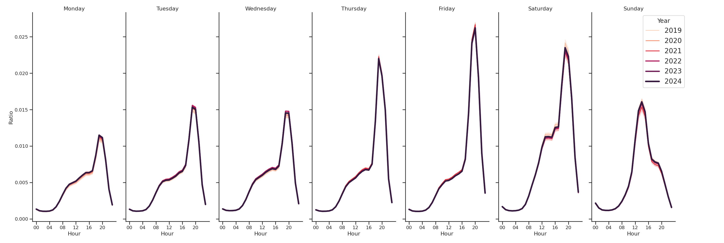 Stadia Day of Week and Hour of Day Profiles