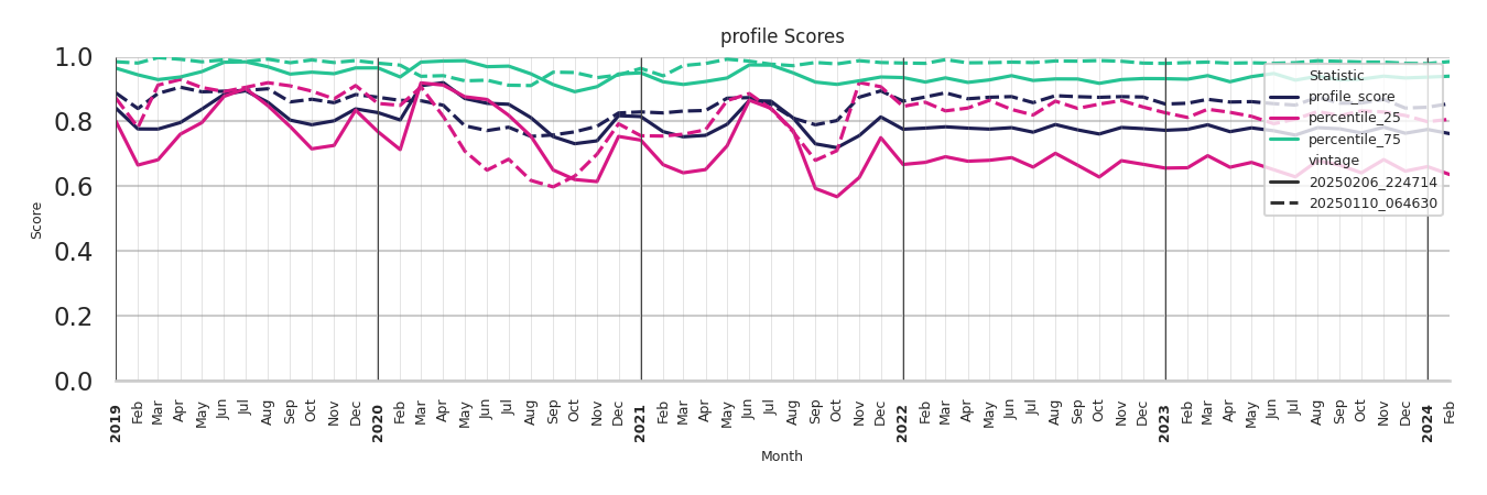 Stadia Profile Score