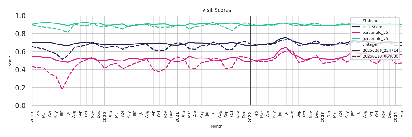 Stadia Visit Score