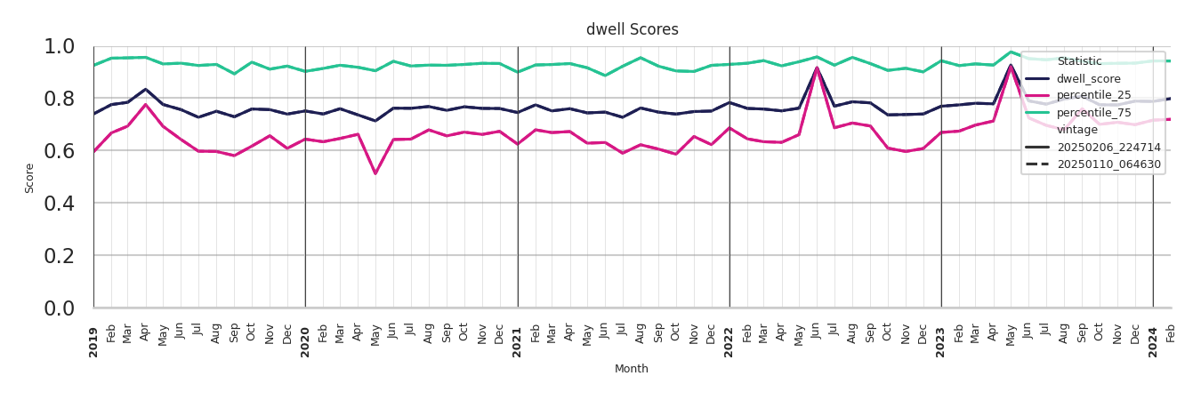 Student Centers Dwell Score