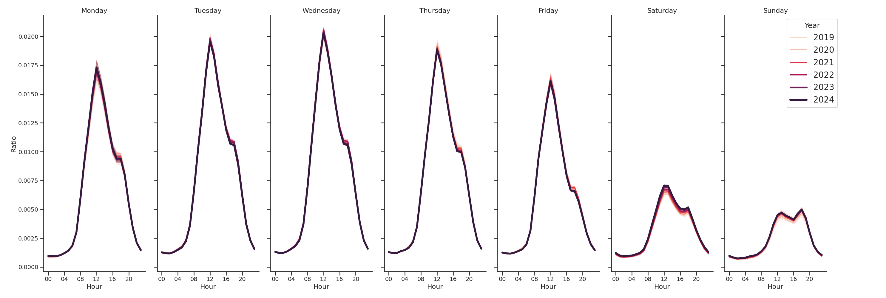 Student Centers Day of Week and Hour of Day Profiles