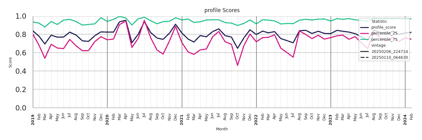 Student Centers Profile Score