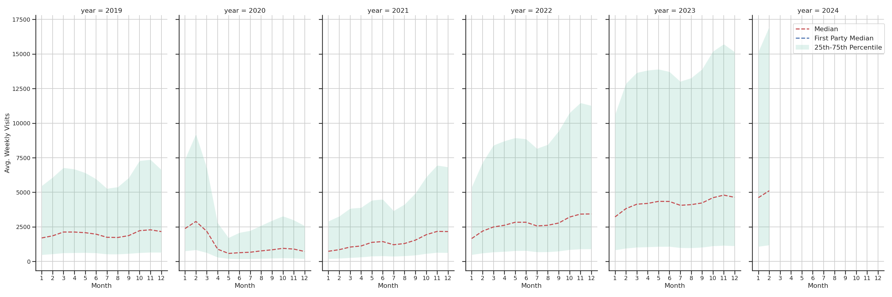 Theaters Weekly visits, measured vs. first party data\label{trends}