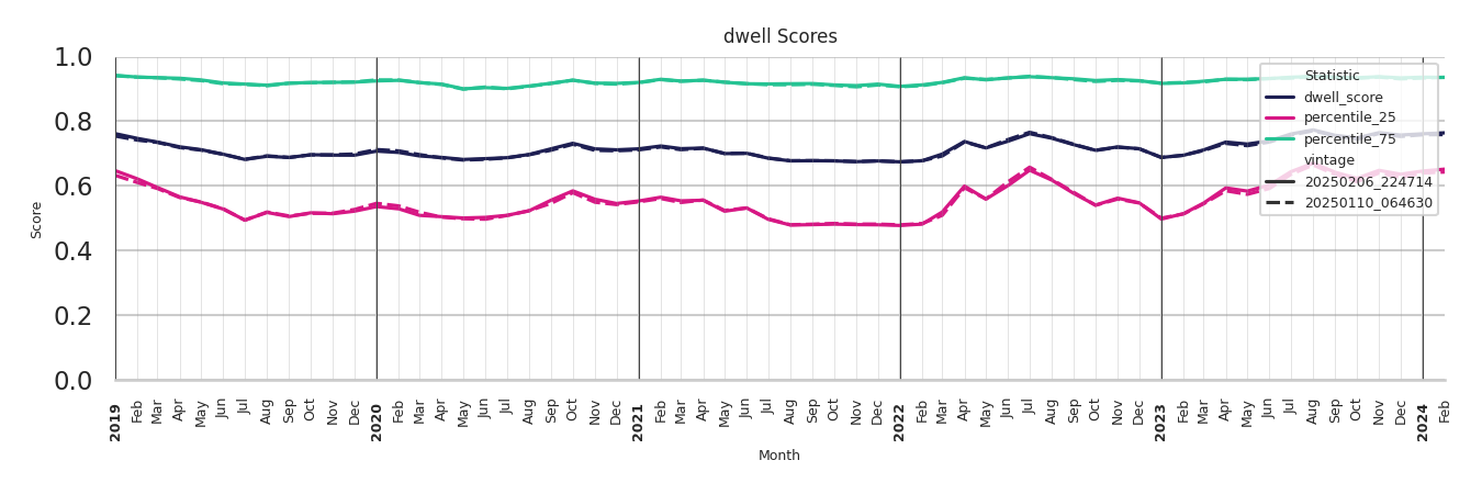 Theaters Dwell Score