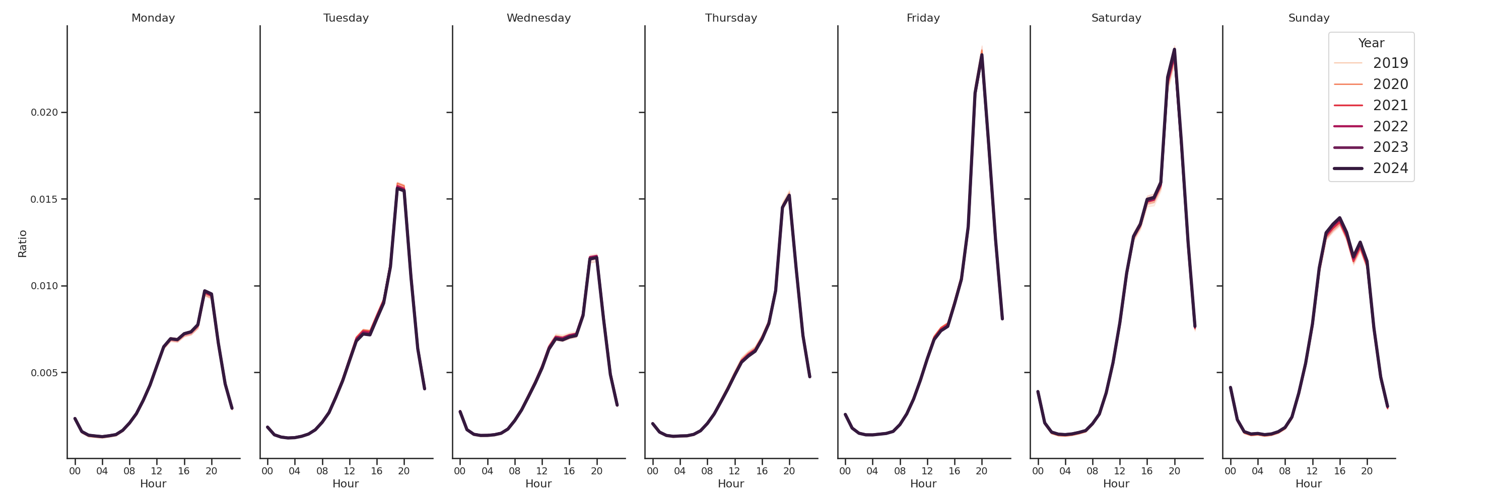 Theaters Day of Week and Hour of Day Profiles