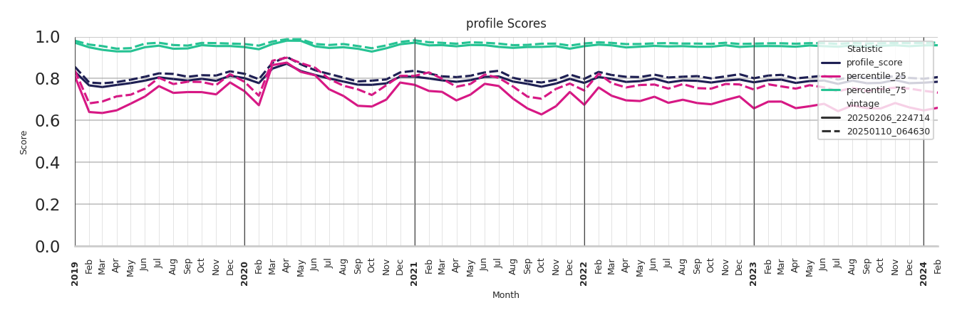 Theaters Profile Score