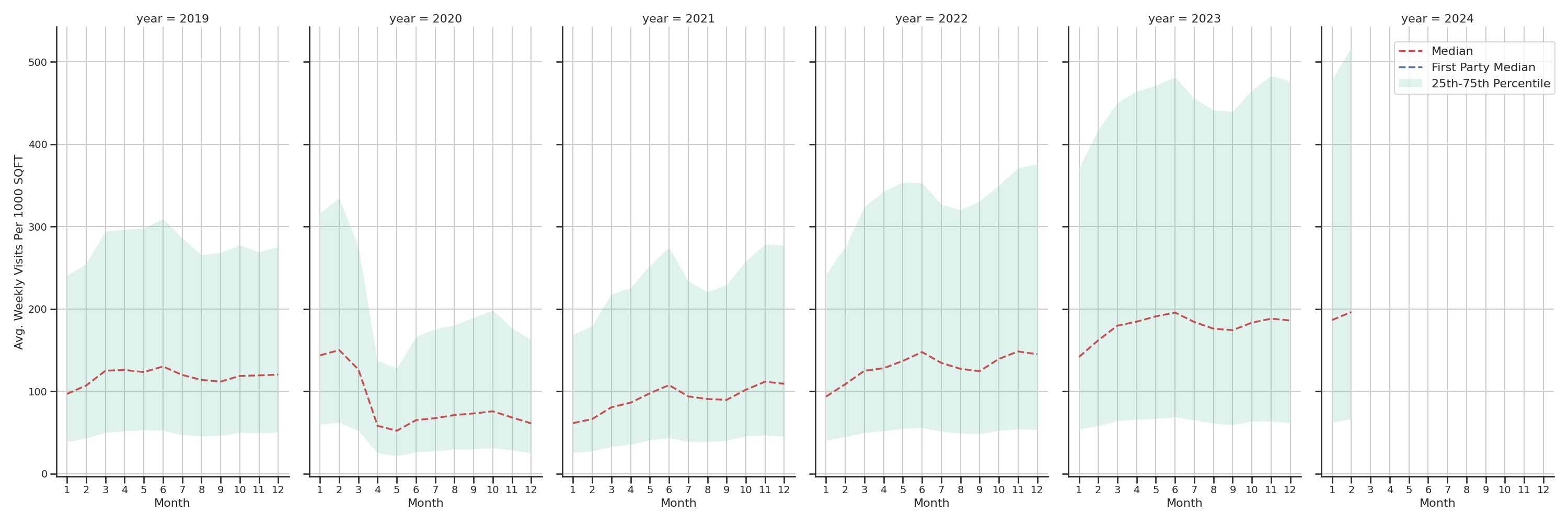 Tourist Attractions Standalone Weekly Visits per 1000 SQFT, measured vs. first party data