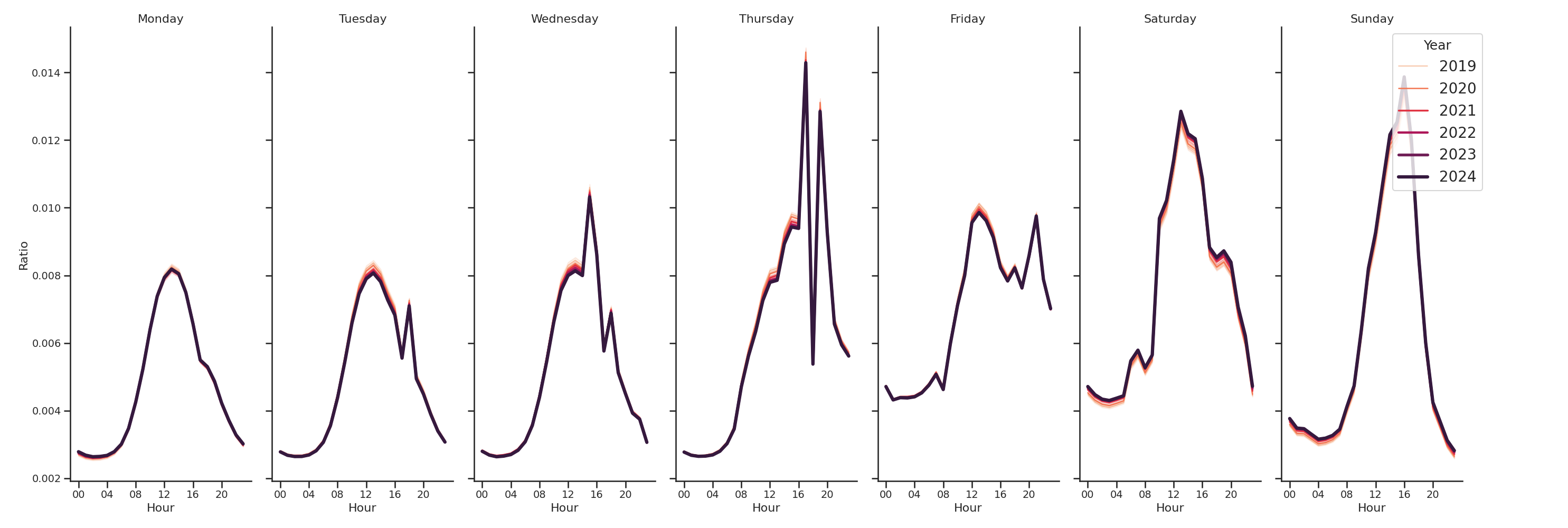 Tourist Attractions Day of Week and Hour of Day Profiles