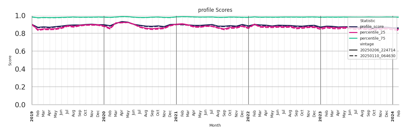 Tourist Attractions Profile Score