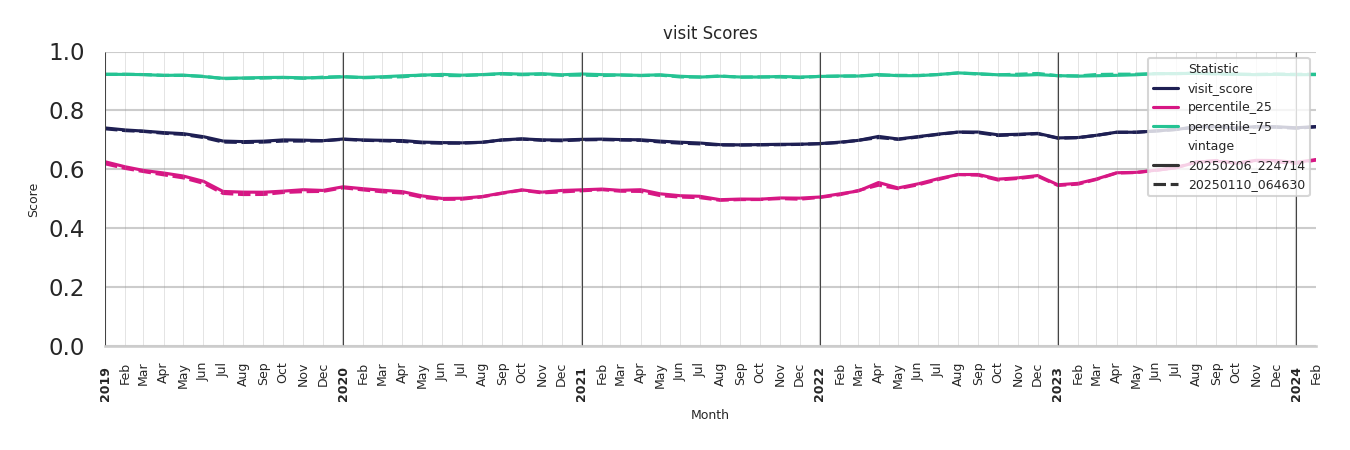 Tourist Attractions Visit Score