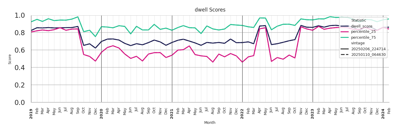 Trails Dwell Score