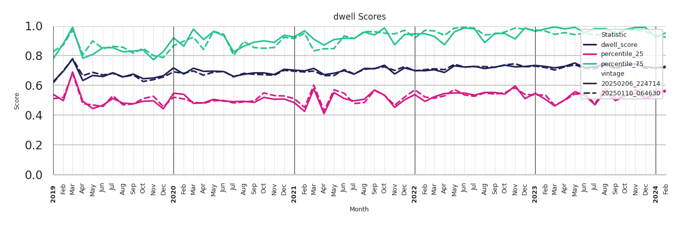 Transit Hubs Dwell Score