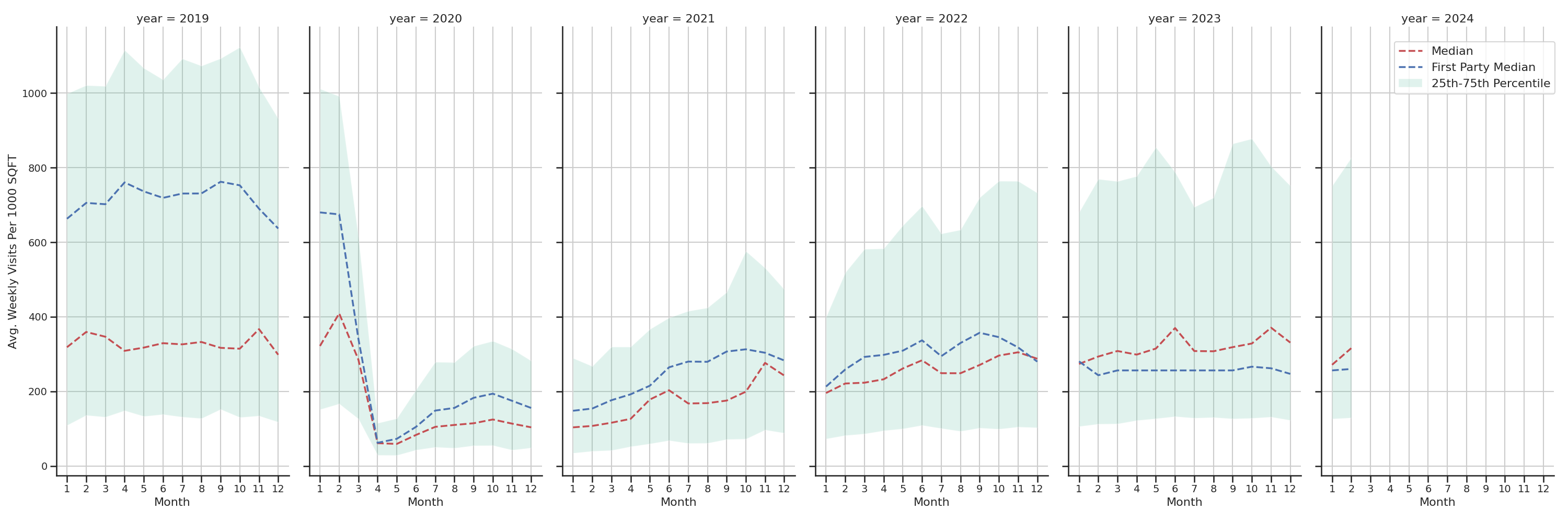 Transit Hubs Standalone Weekly Visits per 1000 SQFT, measured vs. first party data