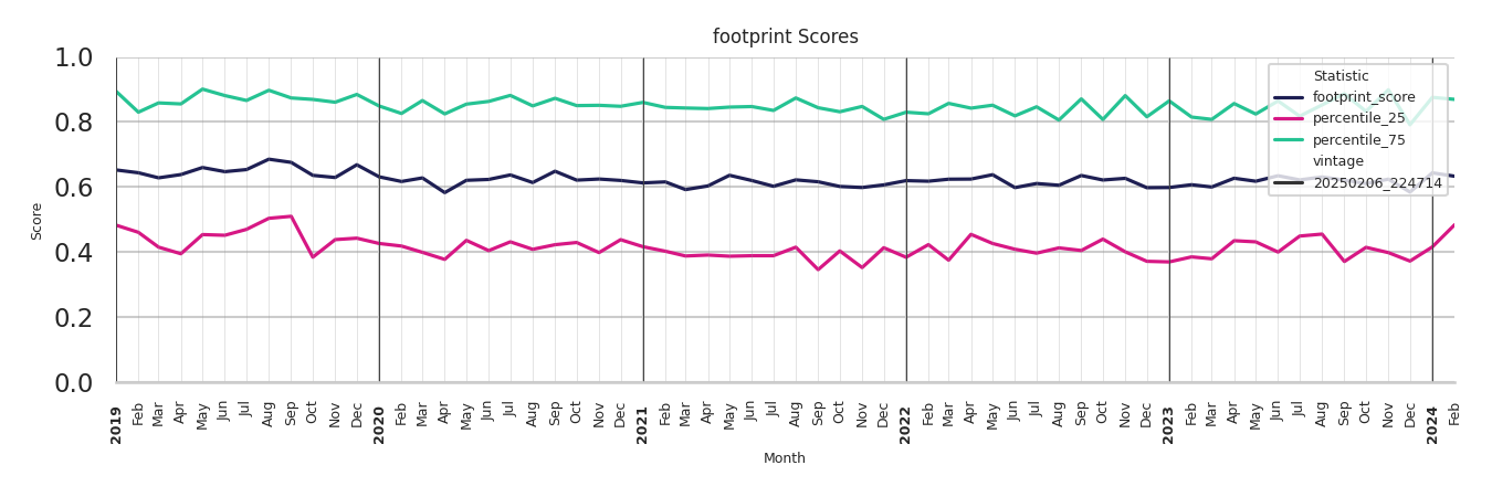 Transit Hubs footprint Score