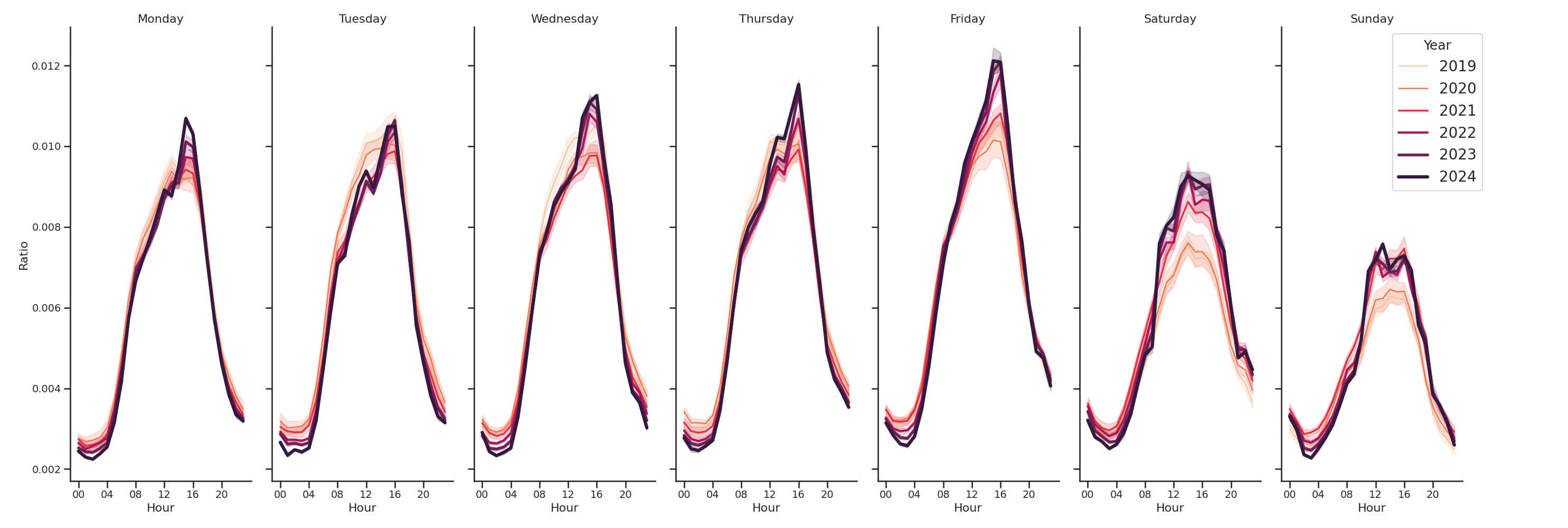 Transit Hubs Day of Week and Hour of Day Profiles