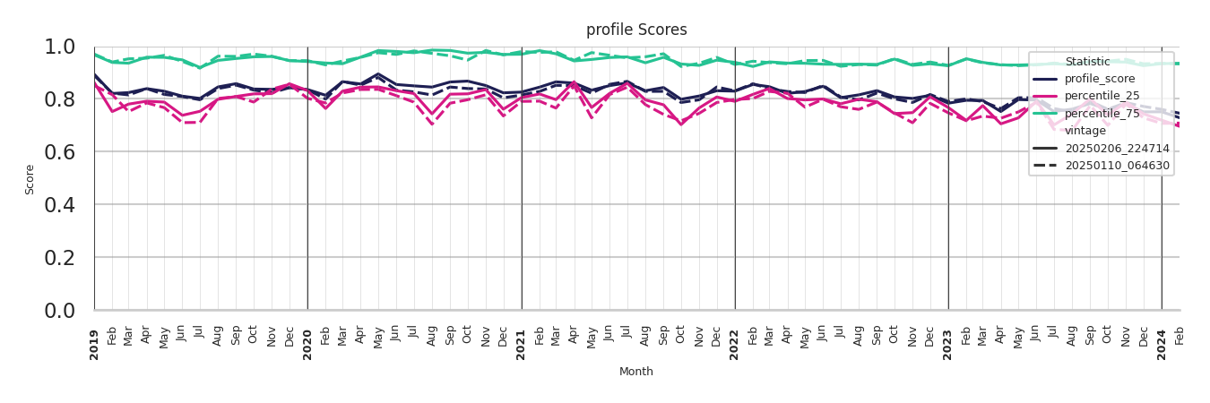 Transit Hubs Profile Score