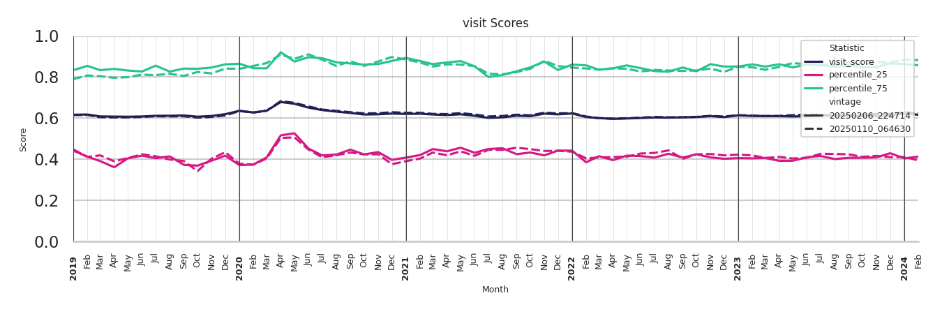 Transit Hubs Visit Score