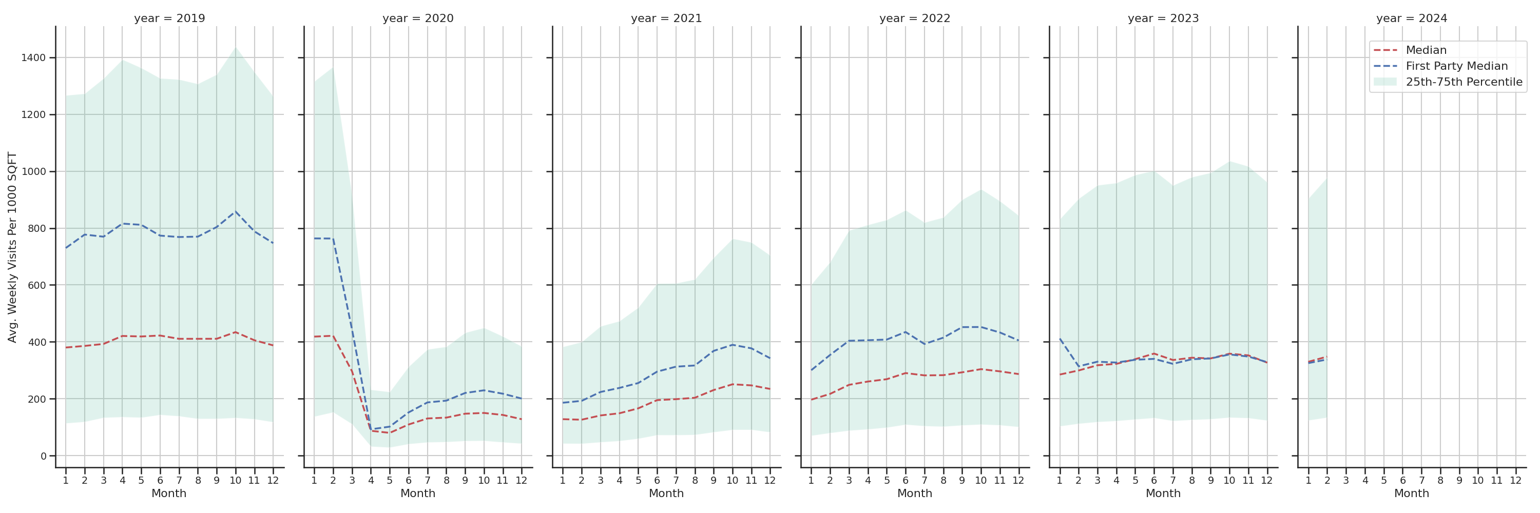 Transit Stations Standalone Weekly Visits per 1000 SQFT, measured vs. first party data