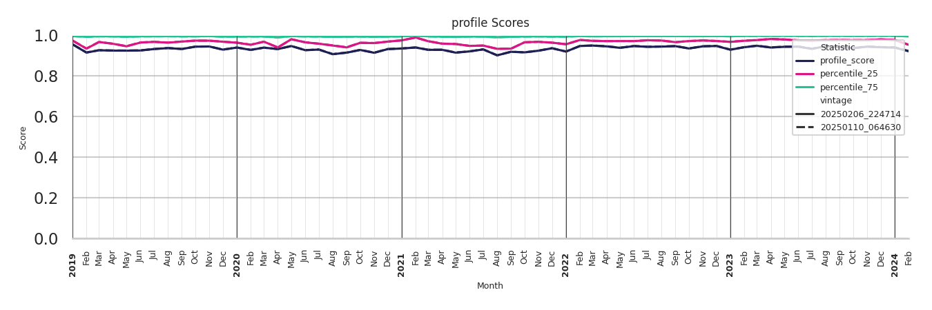 Transit Stations Profile Score