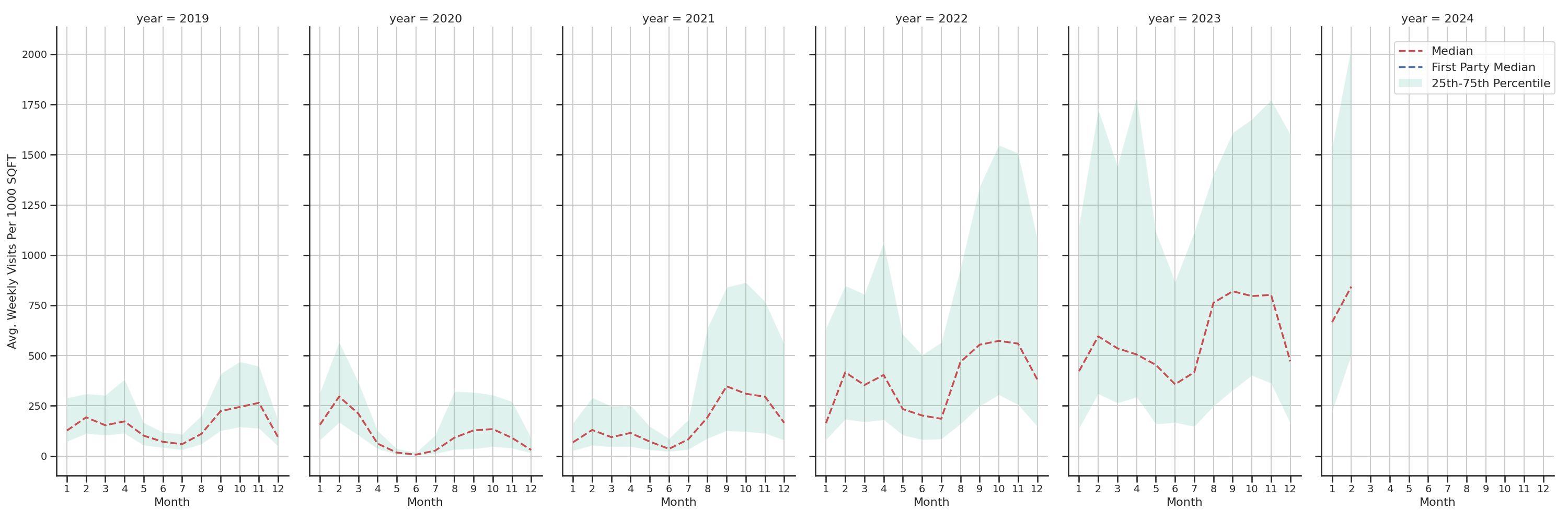 University Dinings Standalone Weekly Visits per 1000 SQFT, measured vs. first party data