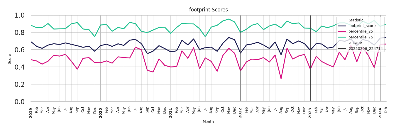 University Dinings footprint Score