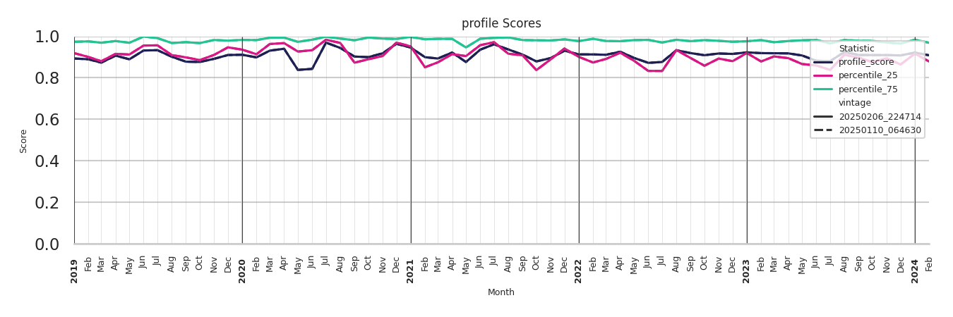 University Dinings Profile Score