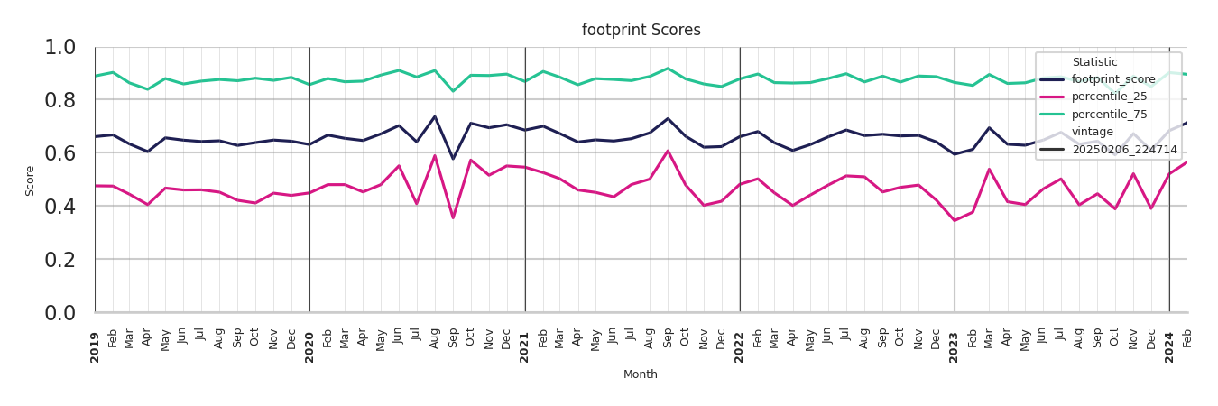 University Housings footprint Score