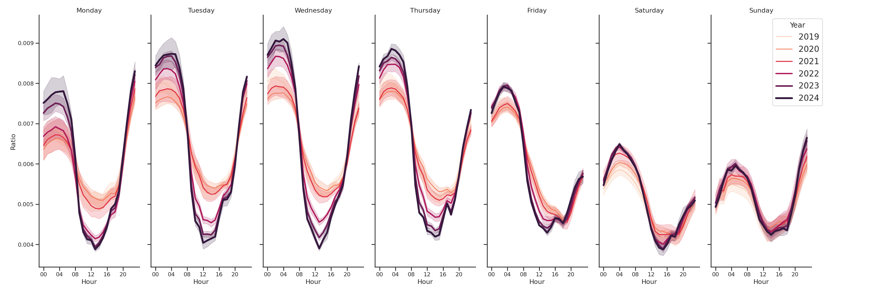 University Housings Day of Week and Hour of Day Profiles