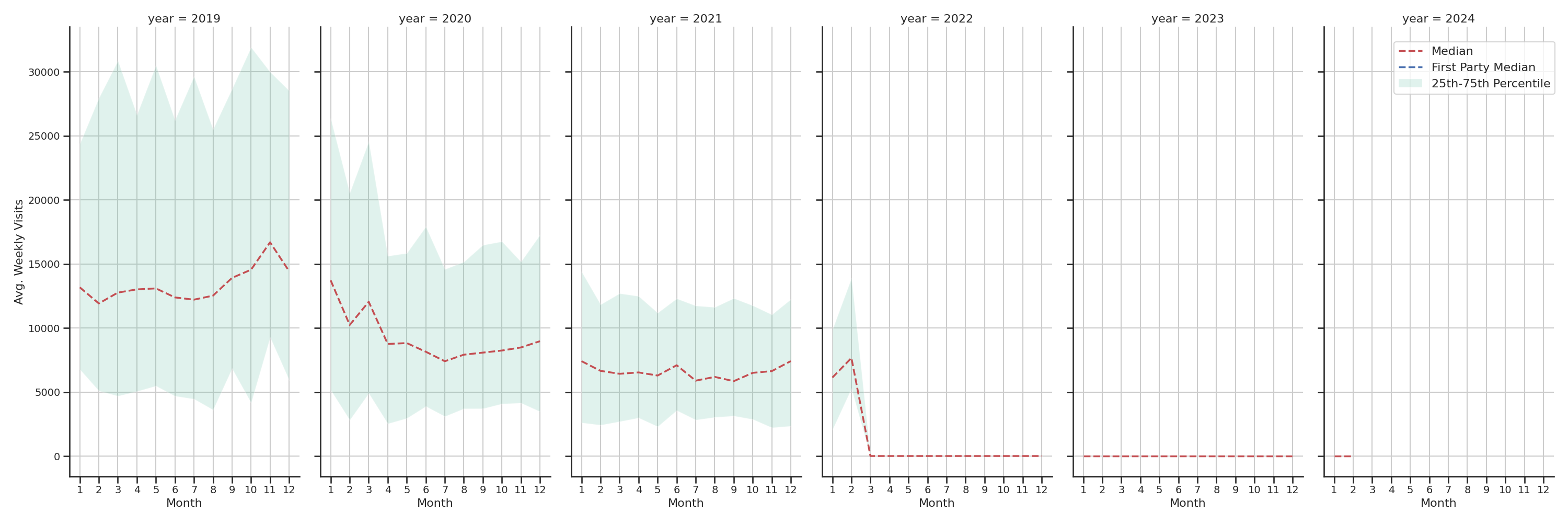 Warehouse and Manufacturings Weekly visits, measured vs. first party data\label{trends}