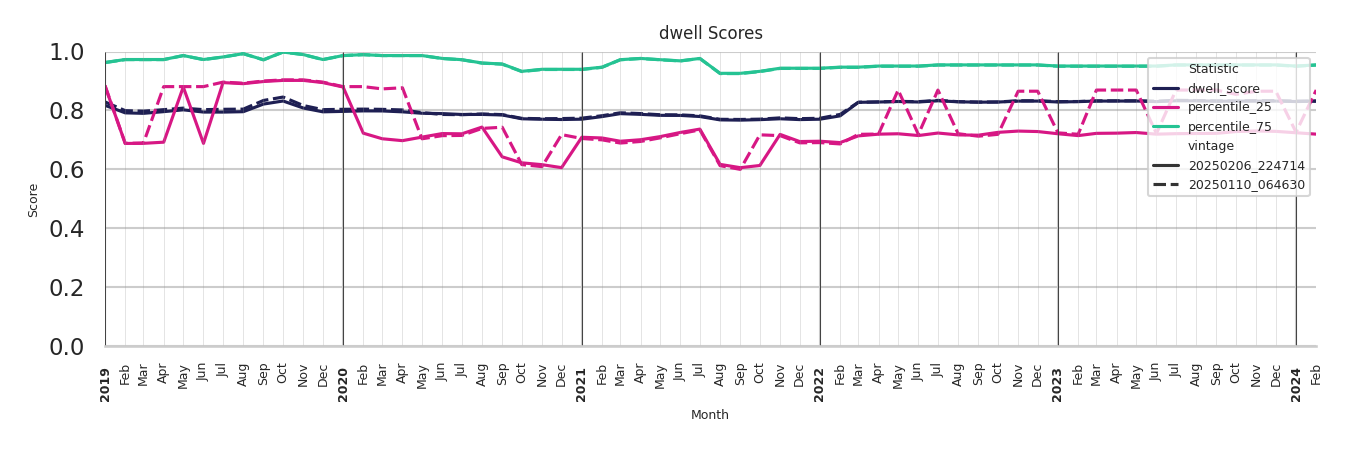 Warehouse and Manufacturings Dwell Score