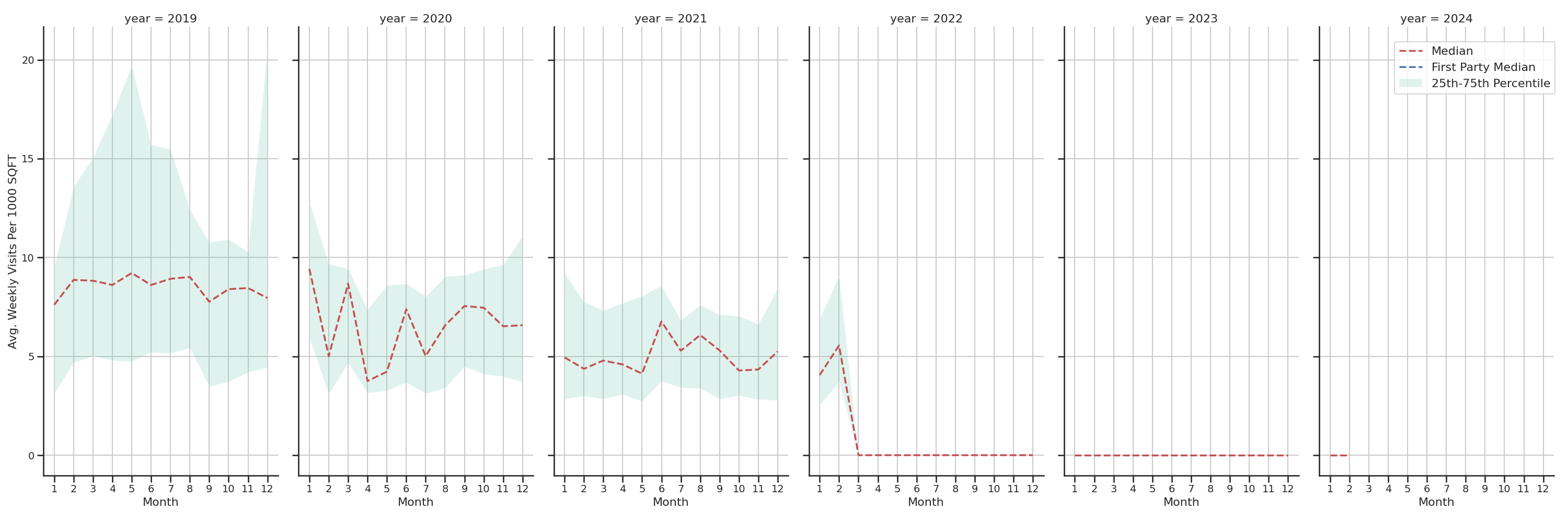 Warehouse and Manufacturings Standalone Weekly Visits per 1000 SQFT, measured vs. first party data