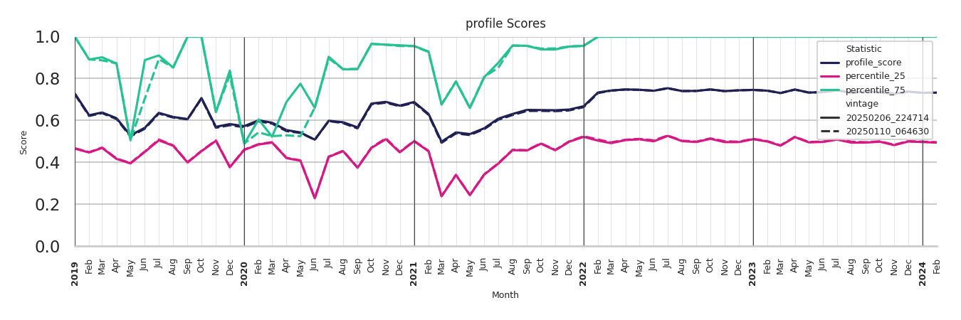 Warehouse and Manufacturings Profile Score