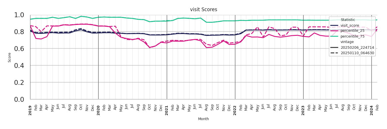 Warehouse and Manufacturings Visit Score