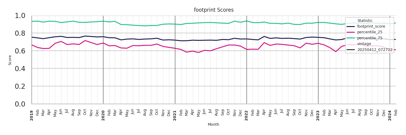 Airport Concourses footprint Score
