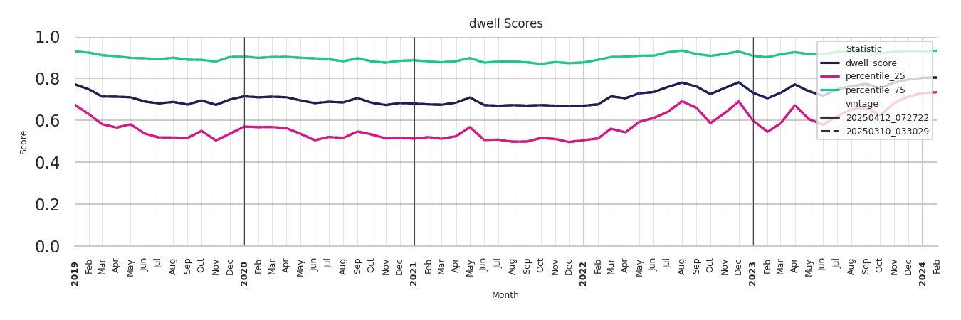 Amusement Parks Dwell Score
