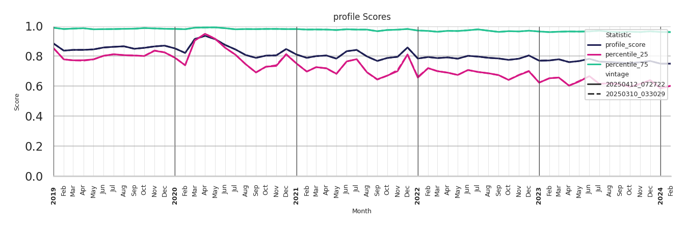 Amusement Parks Profile Score