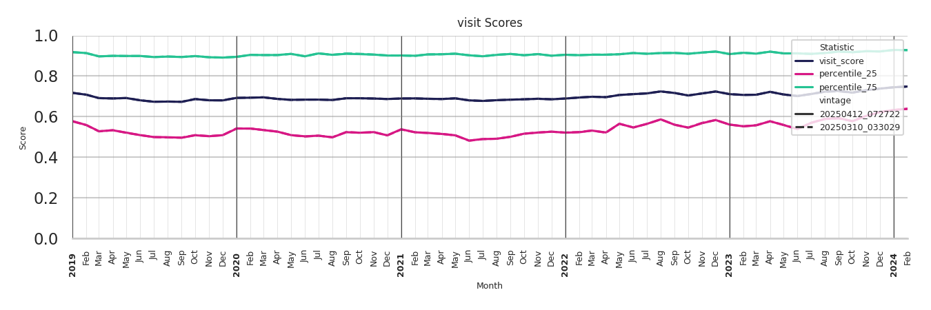Amusement Parks Visit Score