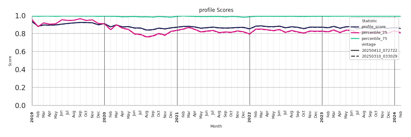 Auto Dealerships Profile Score