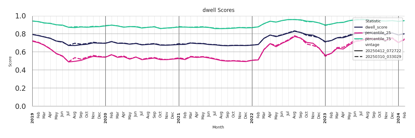 Banks Dwell Score