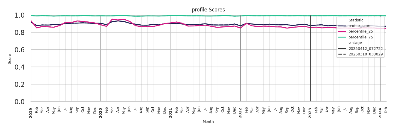 Bars Profile Score