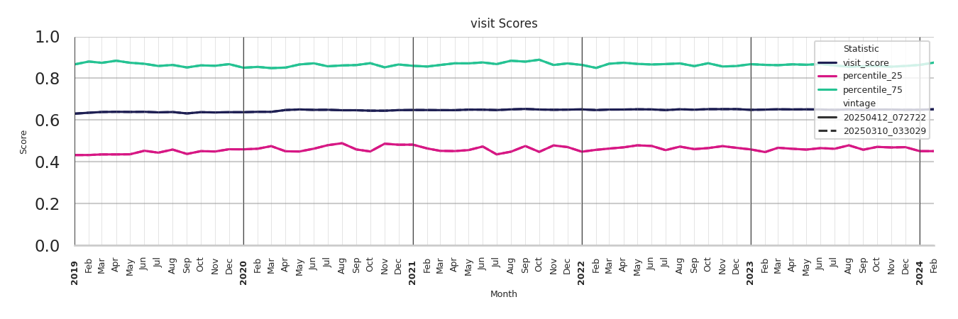 Bus Garage Routes Visit Score