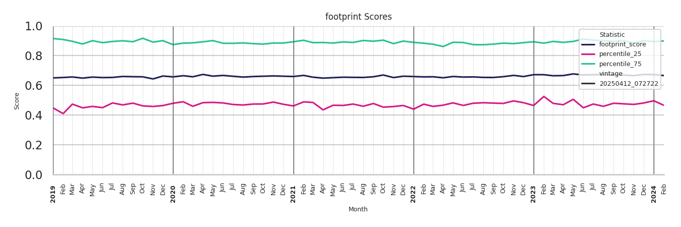 Car Wash Facilities footprint Score