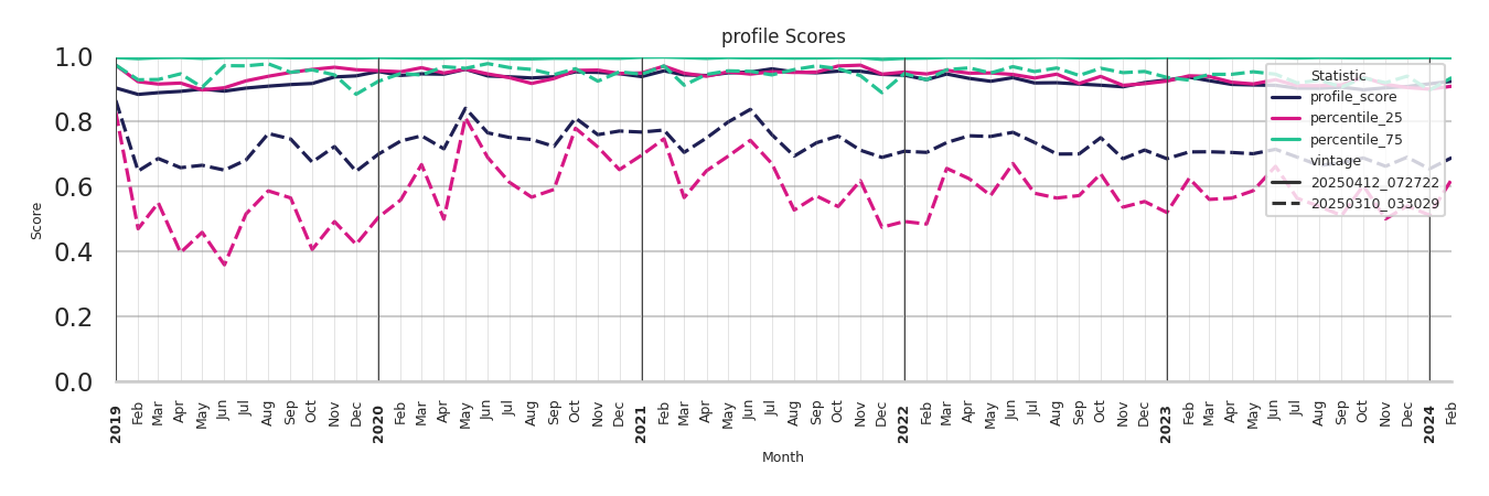 Car Wash Facilities Profile Score